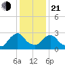 Hyde Park tide chart for Tuesday, January 21, 2025