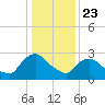 Hyde Park tide chart for Thursday, January 23, 2025