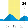 Hyde Park tide chart for Friday, January 24, 2025