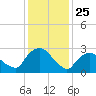 Hyde Park tide chart for Saturday, January 25, 2025