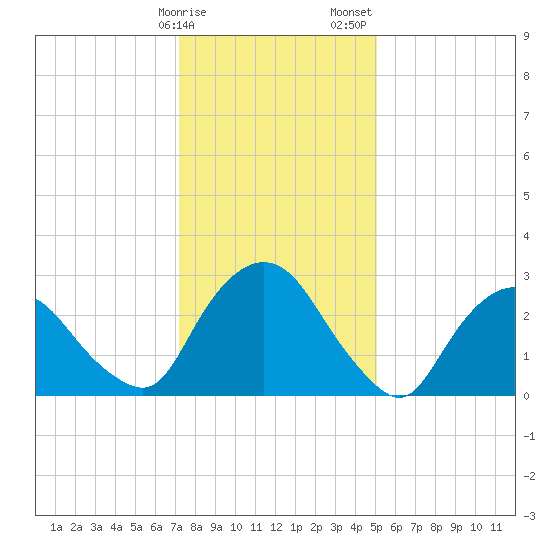 Hyde Park tide chart for Monday, January 27, 2025