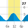 Hyde Park tide chart for Monday, January 27, 2025