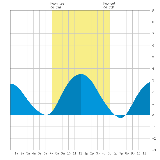 Hyde Park tide chart for Tuesday, January 28, 2025