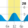 Hyde Park tide chart for Tuesday, January 28, 2025