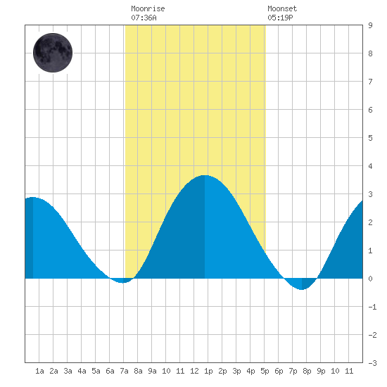Hyde Park tide chart for Wednesday, January 29, 2025