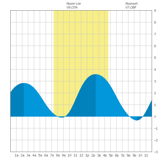 Hyde Park tide chart for Thursday, January 2, 2025