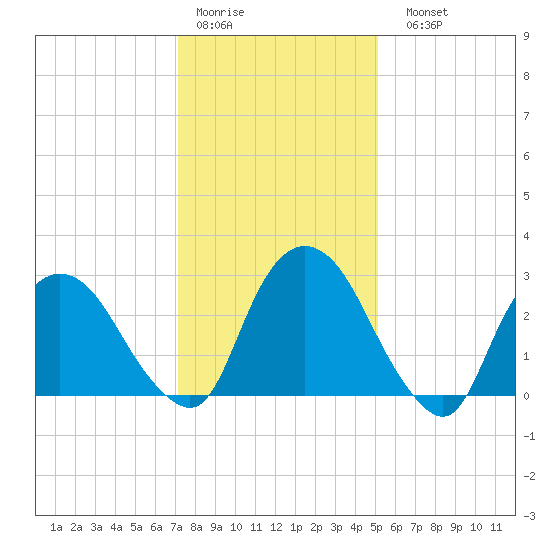 Hyde Park tide chart for Thursday, January 30, 2025