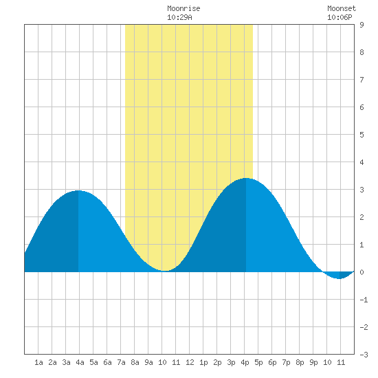 Hyde Park tide chart for Saturday, January 4, 2025