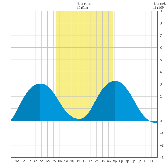 Hyde Park tide chart for Sunday, January 5, 2025