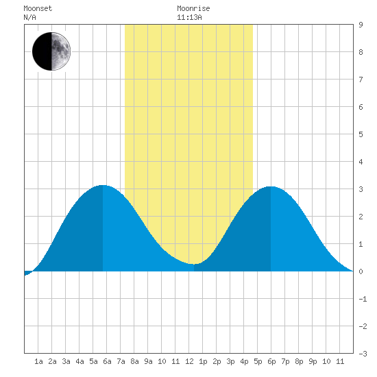 Hyde Park tide chart for Monday, January 6, 2025