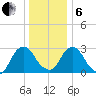 Hyde Park tide chart for Monday, January 6, 2025