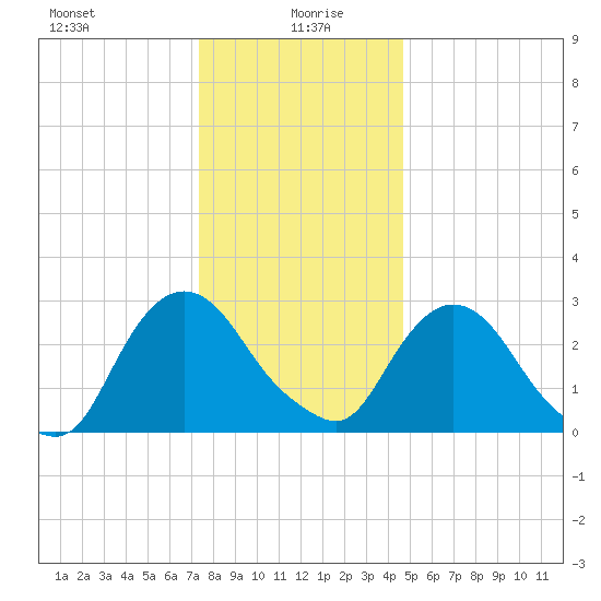 Hyde Park tide chart for Tuesday, January 7, 2025
