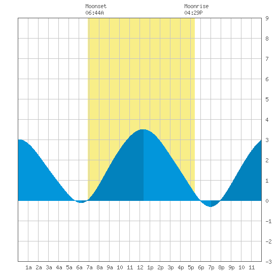 Hyde Park tide chart for Tuesday, February 11, 2025