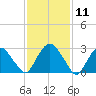 Hyde Park tide chart for Tuesday, February 11, 2025