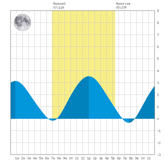 Hyde Park tide chart for Wednesday, February 12, 2025