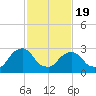 Hyde Park tide chart for Wednesday, February 19, 2025