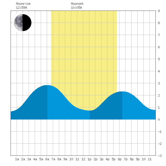 Hyde Park tide chart for Thursday, February 20, 2025