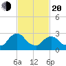Hyde Park tide chart for Thursday, February 20, 2025