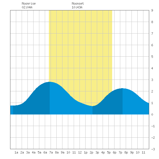 Hyde Park tide chart for Friday, February 21, 2025