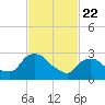 Hyde Park tide chart for Saturday, February 22, 2025