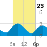 Hyde Park tide chart for Sunday, February 23, 2025