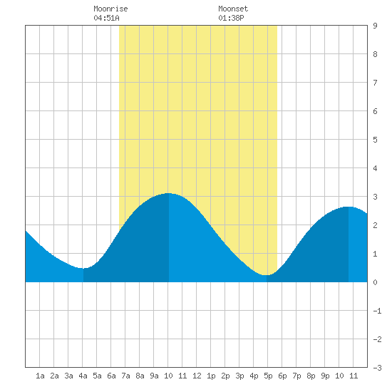 Hyde Park tide chart for Monday, February 24, 2025