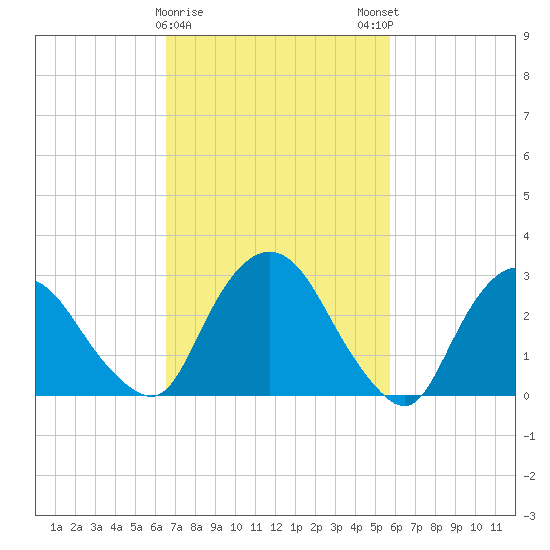 Hyde Park tide chart for Wednesday, February 26, 2025