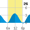 Hyde Park tide chart for Wednesday, February 26, 2025