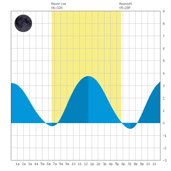 Hyde Park tide chart for Thursday, February 27, 2025