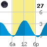 Hyde Park tide chart for Thursday, February 27, 2025