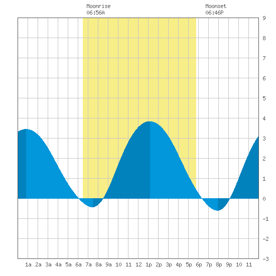 Hyde Park tide chart for Friday, February 28, 2025