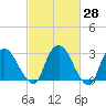 Hyde Park tide chart for Friday, February 28, 2025
