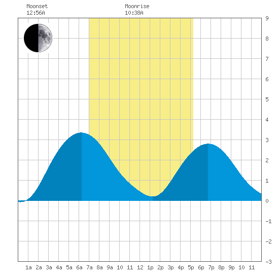 Hyde Park tide chart for Wednesday, February 5, 2025