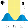 Hyde Park tide chart for Wednesday, February 5, 2025