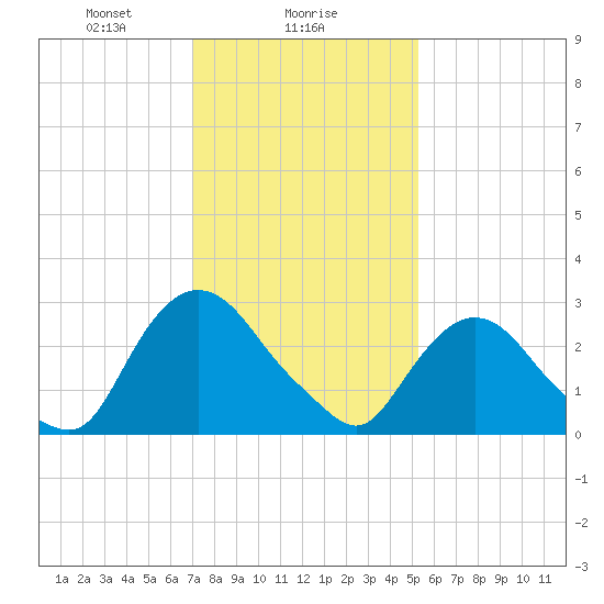 Hyde Park tide chart for Thursday, February 6, 2025