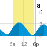 Hyde Park tide chart for Saturday, February 8, 2025