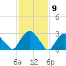 Hyde Park tide chart for Sunday, February 9, 2025