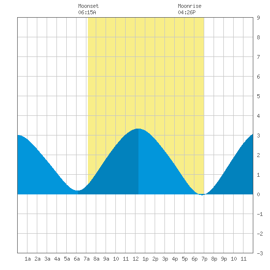 Hyde Park tide chart for Tuesday, March 11, 2025