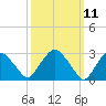 Hyde Park tide chart for Tuesday, March 11, 2025