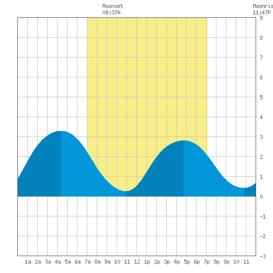 Hyde Park tide chart for Tuesday, March 18, 2025
