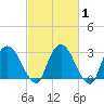 Hyde Park tide chart for Saturday, March 1, 2025