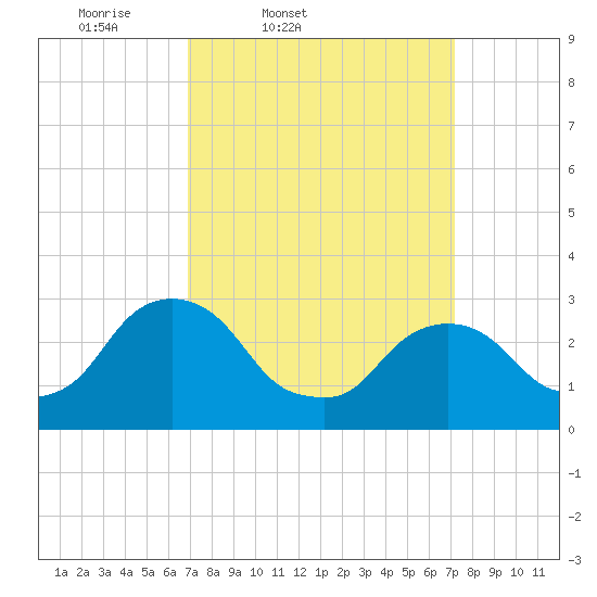 Hyde Park tide chart for Friday, March 21, 2025