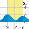 Hyde Park tide chart for Friday, March 21, 2025