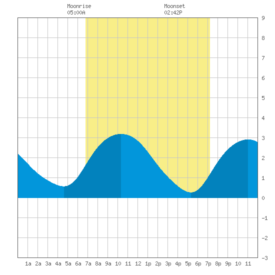 Hyde Park tide chart for Tuesday, March 25, 2025