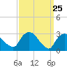 Hyde Park tide chart for Tuesday, March 25, 2025