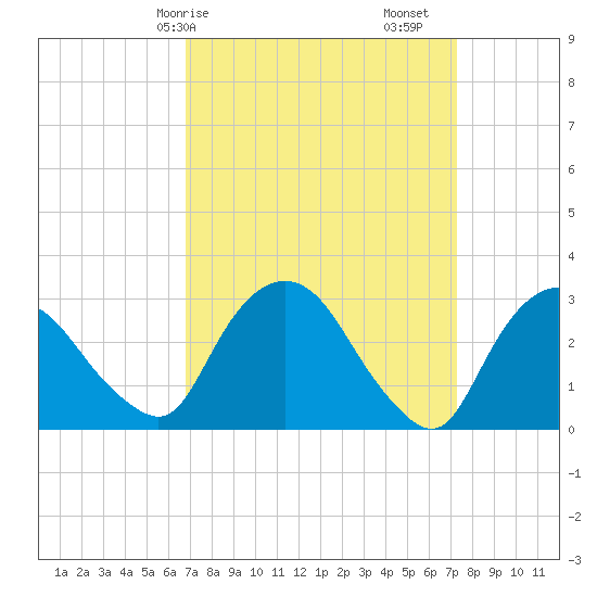 Hyde Park tide chart for Wednesday, March 26, 2025