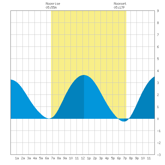 Hyde Park tide chart for Thursday, March 27, 2025