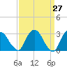 Hyde Park tide chart for Thursday, March 27, 2025