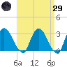 Hyde Park tide chart for Saturday, March 29, 2025