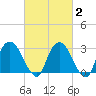 Hyde Park tide chart for Sunday, March 2, 2025